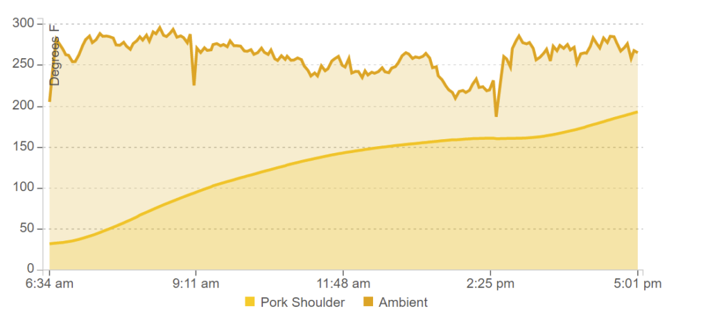 Pulled Pork time temperature profile chart